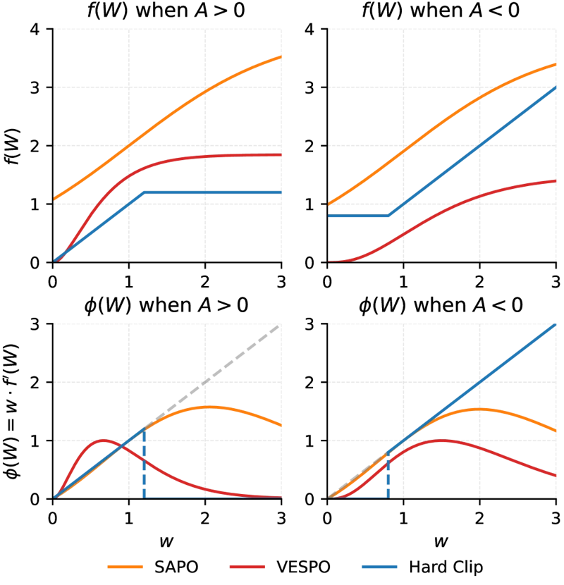 図2: サロゲート目標f(w)（上段）と勾配スケーリング係数φ(w)（下段）の比較。ハードクリッピングは境界で突然ゼロになるのに対し、VESPOはw=1付近でピークを持ち滑らかに減衰する