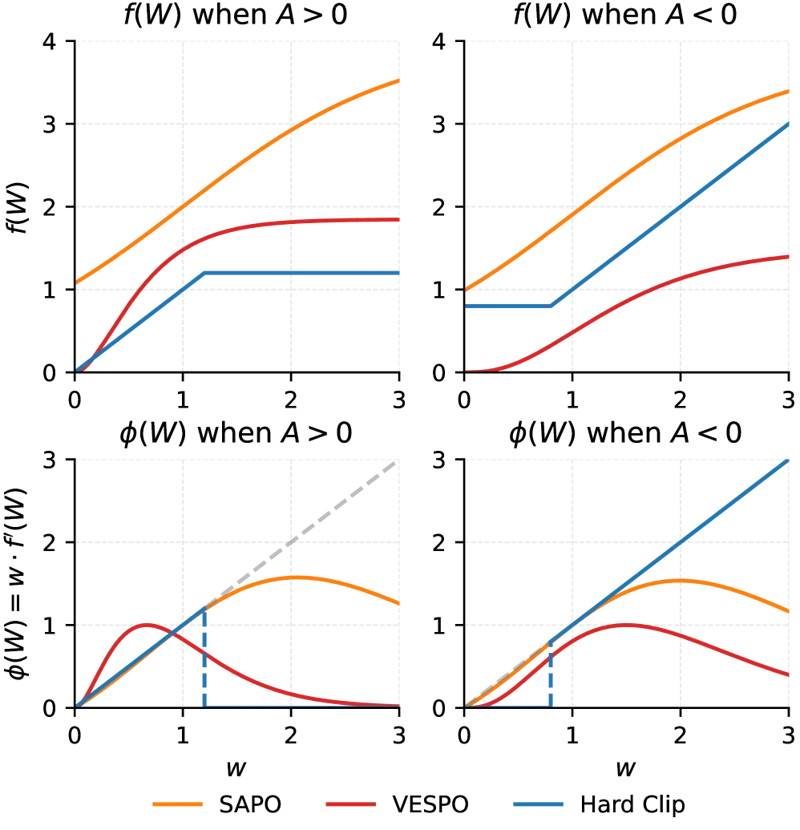 図2: サロゲート目標f(w)(上段)と勾配スケーリング係数φ(w)(下段)の比較。ハードクリッピングは境界で突然ゼロになるのに対し、VESPOはw=1付近でピークを持ち滑らかに減衰する