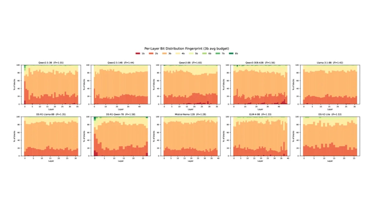 Block-GTQとは？RoPEブロック単位の動的ビット割り当てでKVキャッシュを3.24倍圧縮