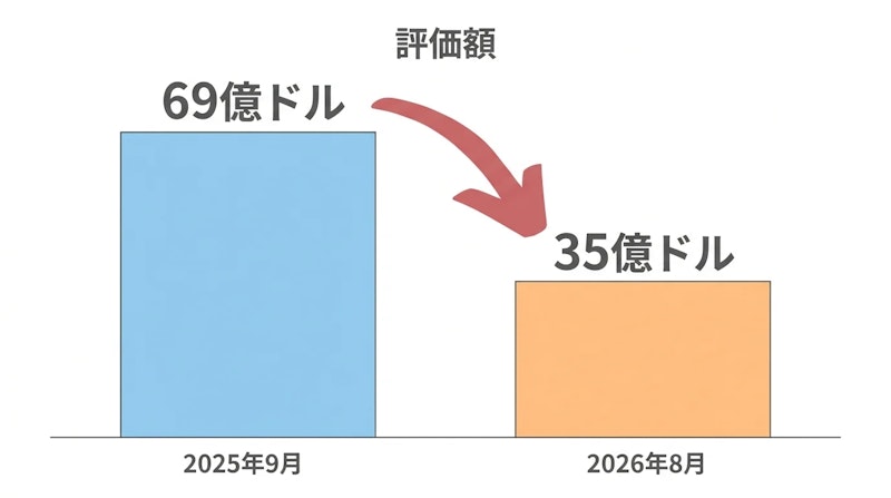 図1: Groqの評価額の推移