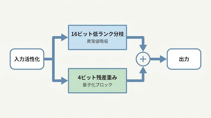 図1: SVDQuant の構成。外れ値を16ビットの低ランク分枝が吸収し、残差のみを4ビット化する