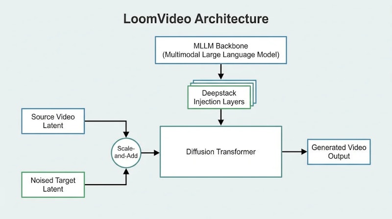 図1: LoomVideoのアーキテクチャ概要。MLLMバックボーンからDeepstack InjectionでDiTへ特徴を注入し、Scale-and-Addで編集条件付けを行う