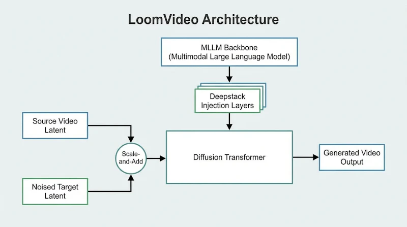 図1: LoomVideoのアーキテクチャ概要。MLLMバックボーンからDeepstack InjectionでDiTへ特徴を注入し、Scale-and-Addで編集条件付けを行う
