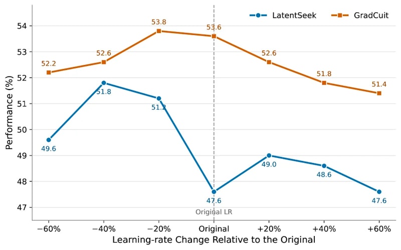 図2: LLaMA-3.2-3B-InstructでのMATH-500における学習率感度。GradCuitはLatentSeekより学習率の変化に強い