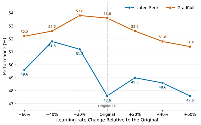 図2: LLaMA-3.2-3B-InstructでのMATH-500における学習率感度。GradCuitはLatentSeekより学習率の変化に強い