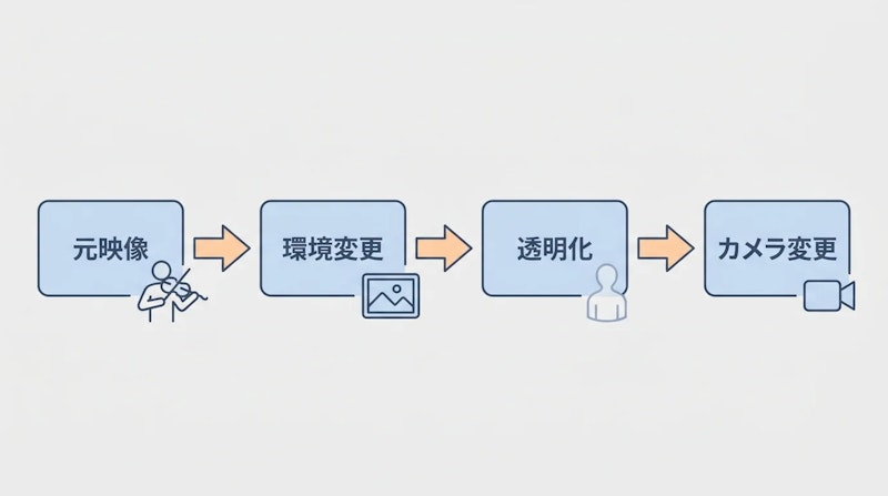 図1: バイオリニスト映像の4ターン会話編集の流れ