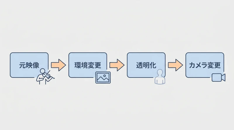 図1: バイオリニスト映像の4ターン会話編集の流れ