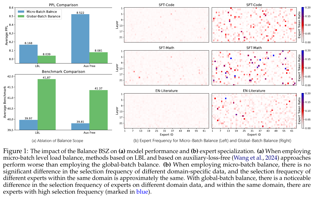 専門家負荷均等化で効率改善：LBLの提案