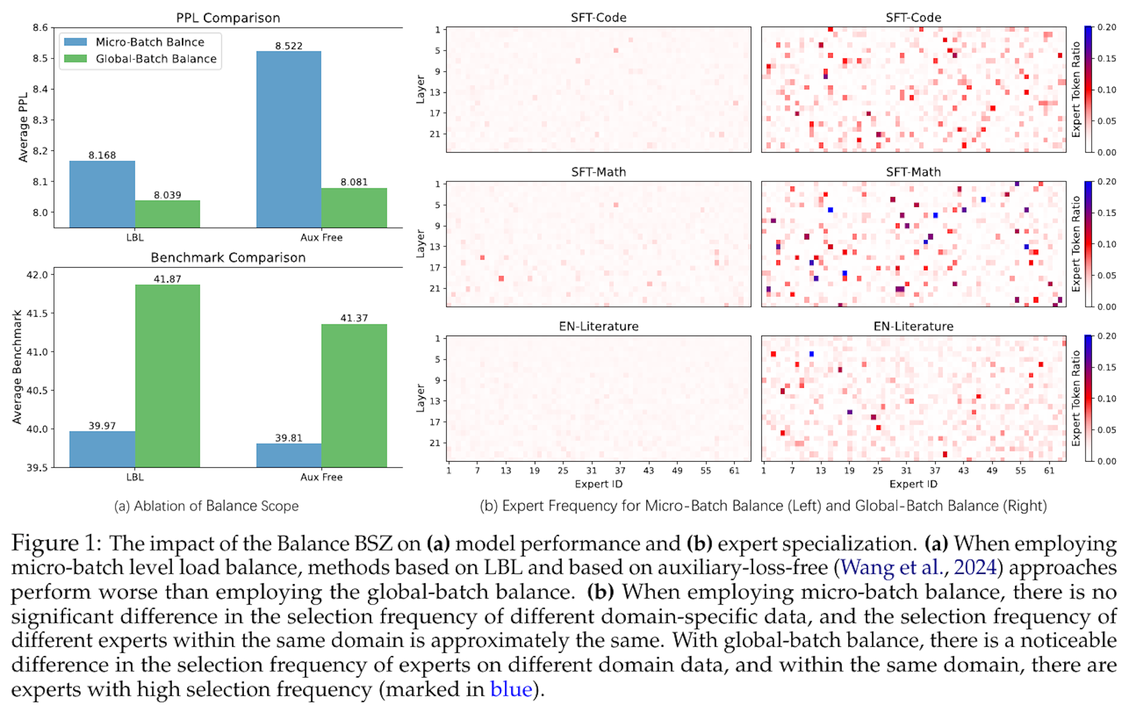 専門家負荷均等化で効率改善：LBLの提案