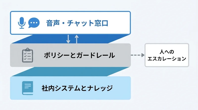 図1: Presenceの構成イメージ
