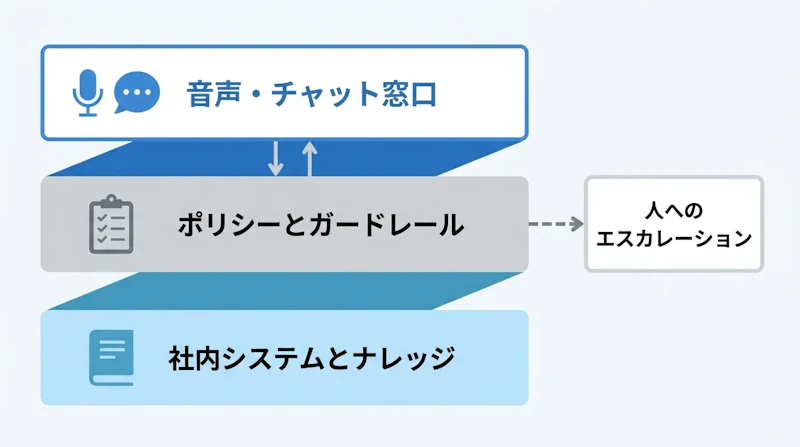 図1: Presenceの構成イメージ