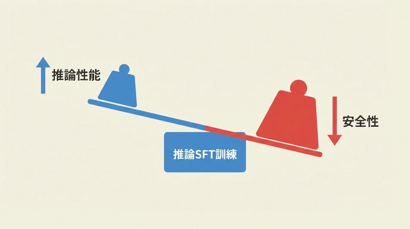 図2: 推論SFTにおける非対称な一般化パターン。推論性能の向上と安全性の低下が同時に進行する