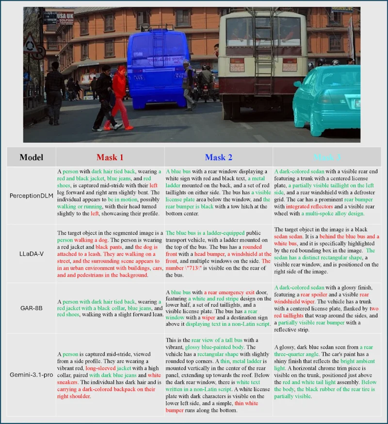 図6: PerceptionDLMと既存手法の定性比較。緑は正確な属性記述、赤は幻覚・誤りを示す。他モデルで目立つ領域間干渉をPerceptionDLMは効果的に抑制している