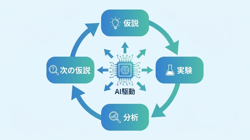 図1: Discovery Loopが目指す自動化された実験ループ