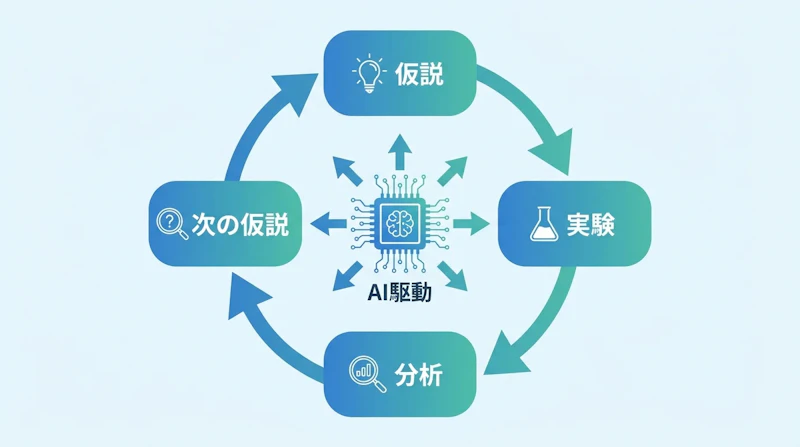 図1: Discovery Loopが目指す自動化された実験ループ