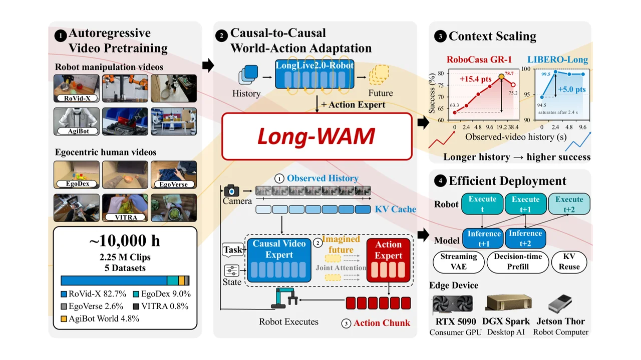 Long-WAMとは？視覚文脈を19秒に広げロボットを107msで制御