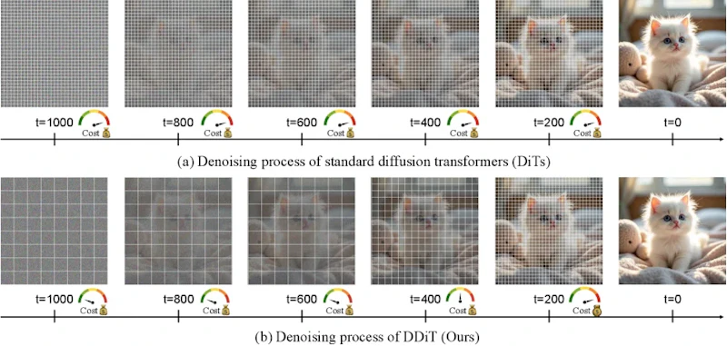 図1: DDiTのメインアイデア — ノイズ除去中の動的トークン化。従来手法は推論時に全ステップで同じパッチサイズを使用するのに対し、DDiTは潜在空間の複雑さに応じて各タイムステップでパッチサイズを適応的に調整します。