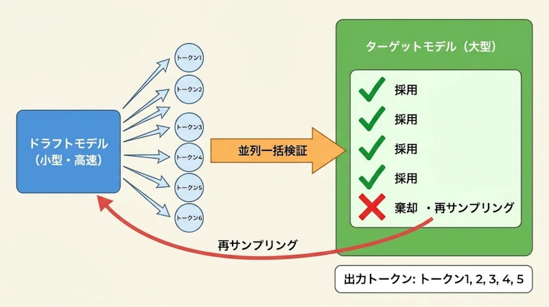 図3: 投機的デコーディングの処理フロー。ドラフトモデルが複数トークンを高速提案し、ターゲットモデルが並列検証する
