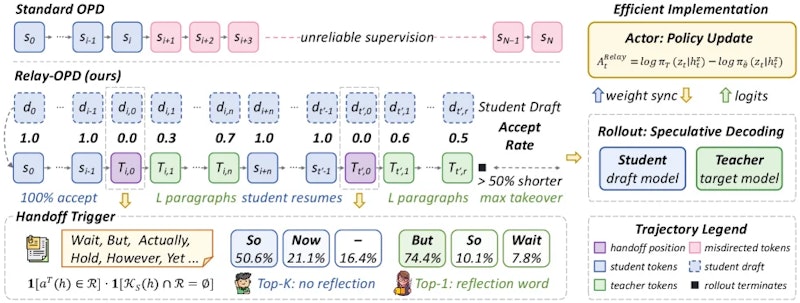 図3: Relay-OPDの全体像。標準OPD（上）は誤った方向のまま続く生徒だけの軌跡で学習するが、Relay-OPD（中央）は引き継ぎの合図が出た地点で教師が短く介入してから生徒が再開するリレー軌跡を構築する。