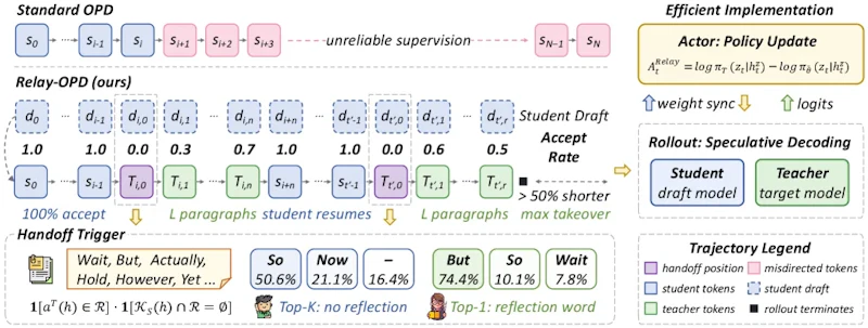 図3: Relay-OPDの全体像。標準OPD（上）は誤った方向のまま続く生徒だけの軌跡で学習するが、Relay-OPD（中央）は引き継ぎの合図が出た地点で教師が短く介入してから生徒が再開するリレー軌跡を構築する。