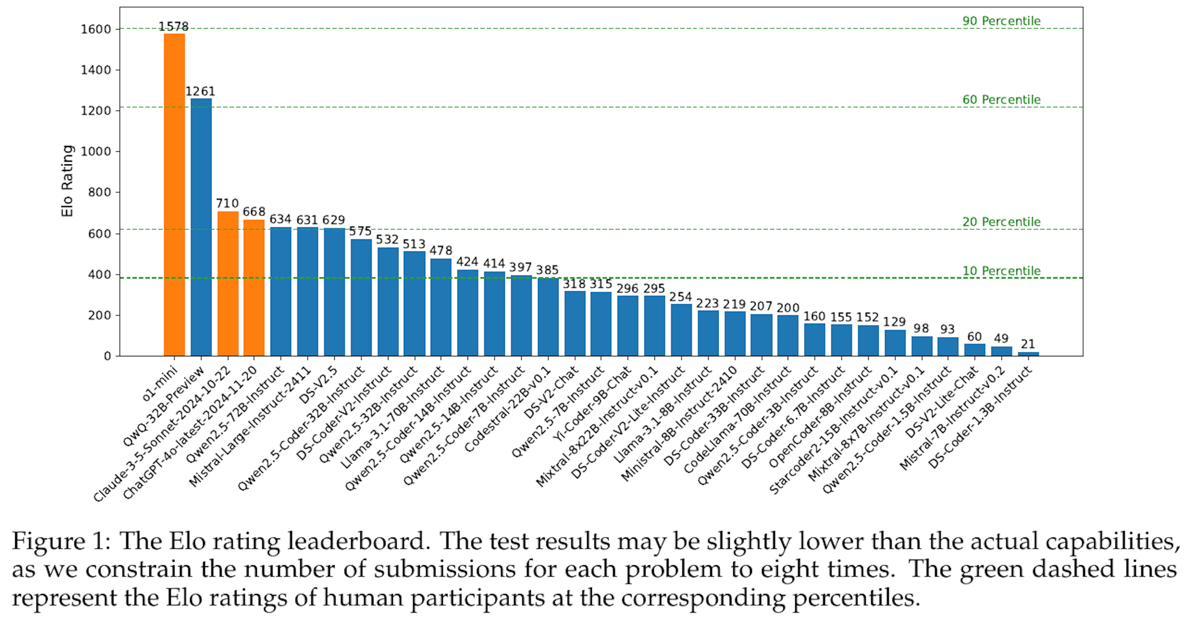 CodeELOとは？競技プログラミングでLLMのコード生成力を評価する新ベンチマーク
