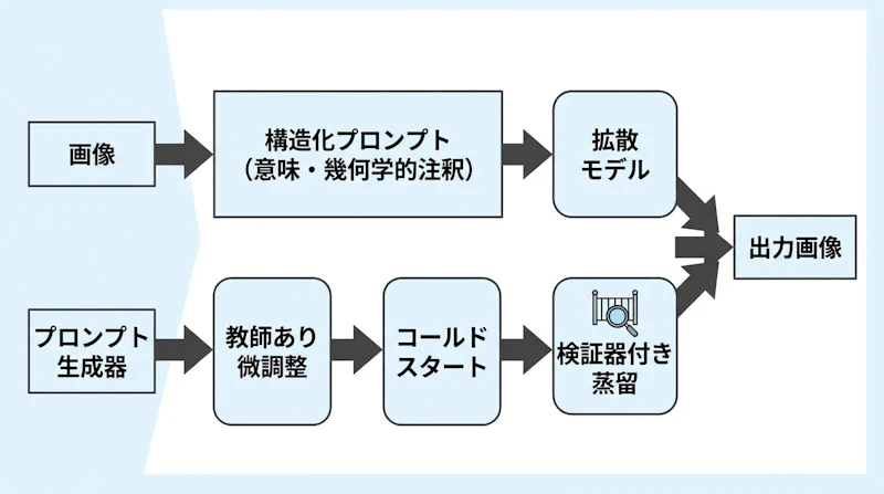 図1: diffusabilityとpromptabilityを組み合わせた学習パイプライン
