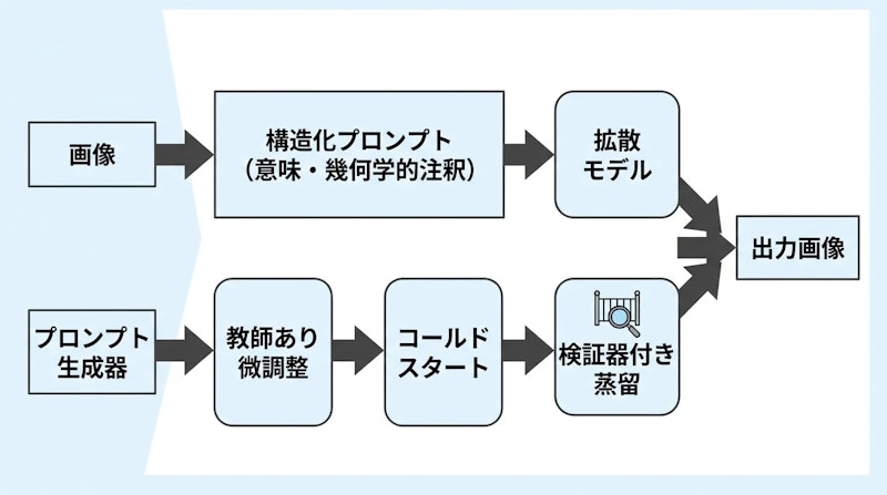 図2: diffusabilityとpromptabilityを組み合わせた学習パイプライン