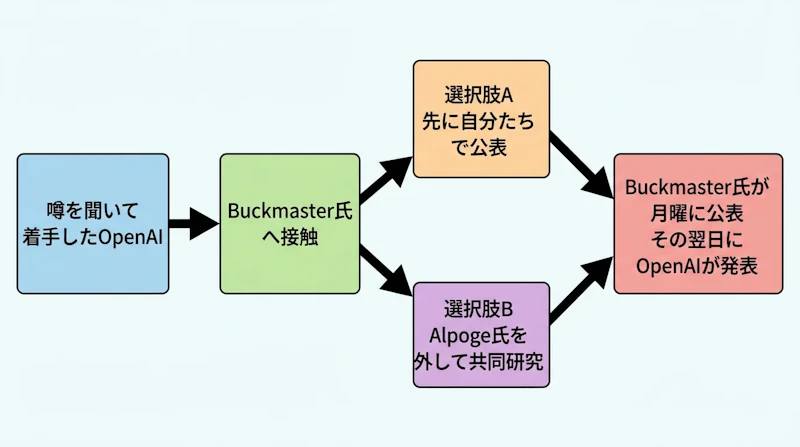 図1: クレジットを巡るやり取りの経緯