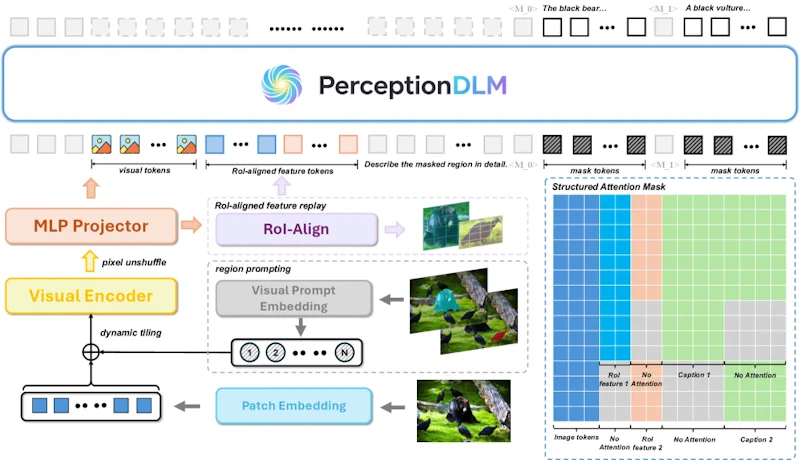 図2: 並列領域認識アーキテクチャの全体像。Region Prompting、RoI-aligned Feature Replay、構造化Attention Maskingが連携して複数領域を一括処理する