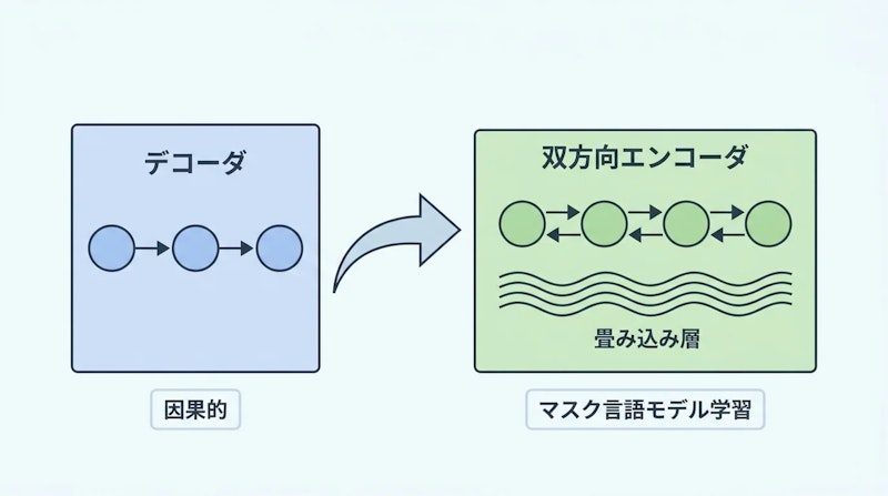 図1: デコーダから双方向エンコーダへの変換の概要