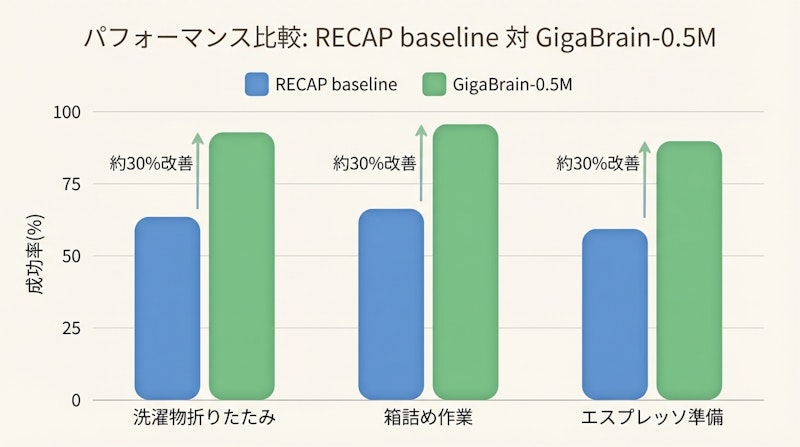 図2: 複雑タスクにおける性能比較