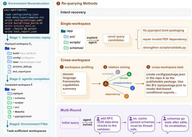 図2: Terminal-Universeの全体フレームワーク。記録されたトラジェクトリを再生・補完して実行可能なワークスペースを復元し、4種類のタスク合成に活用する