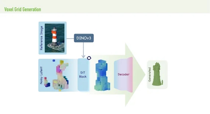 図4: ボクセル格子の生成。凍結したVoxel VAEの潜在を4096トークンに展開し、DINOv3の画像条件下でFlow Matchingにより速度場を学習する