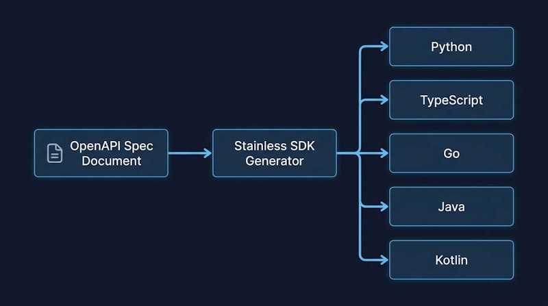 図1: Stainlessが行うSDK自動生成の概要