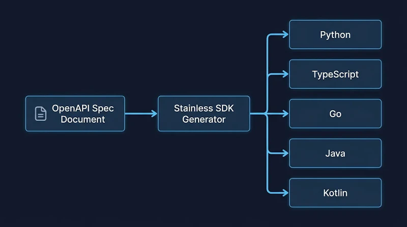図1: Stainlessが行うSDK自動生成の概要