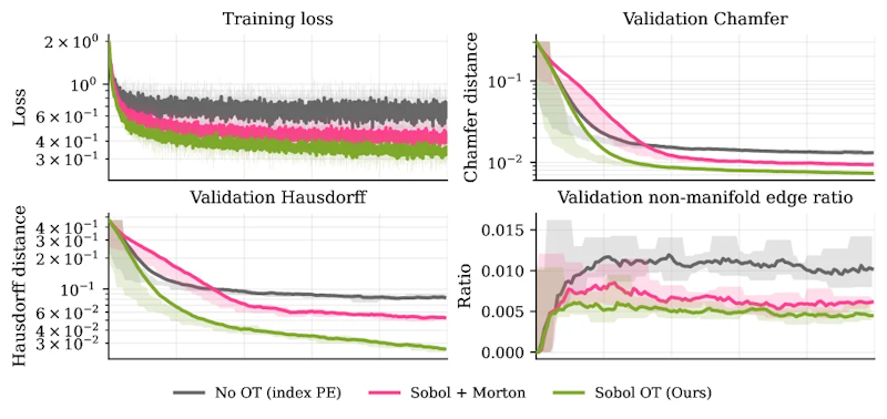 図6: vertex-set VAEでの位置エンコーディングとOTの比較実験。Sobol OTがより低いChamfer距離、Hausdorff距離、非多様体辺比率に収束する