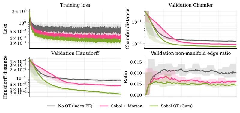 図6: vertex-set VAEでの位置エンコーディングとOTの比較実験。Sobol OTがより低いChamfer距離、Hausdorff距離、非多様体辺比率に収束する
