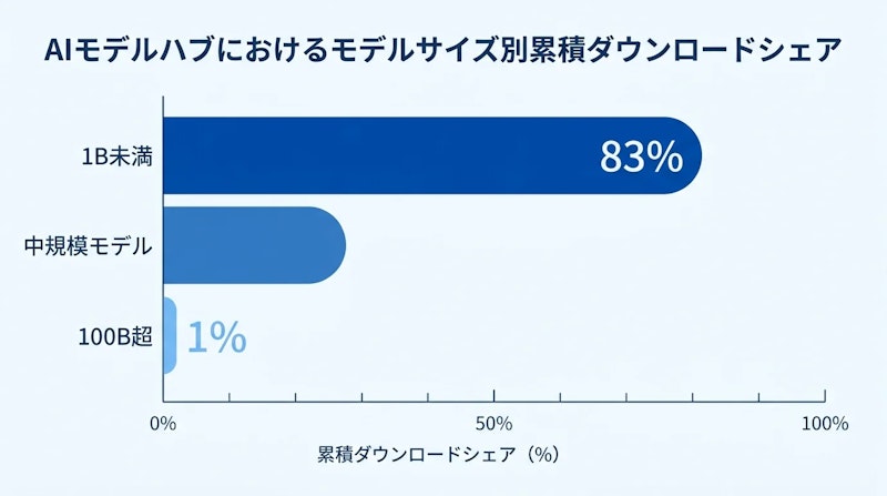 図1: モデルサイズ別のダウンロード分布