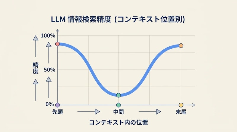 図2: Lost in the Middle現象の模式図。コンテキストの中間に置かれた情報は参照精度が下がりやすい
