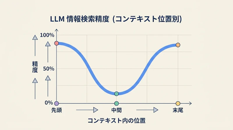 図2: Lost in the Middle現象の模式図。コンテキストの中間に置かれた情報は参照精度が下がりやすい