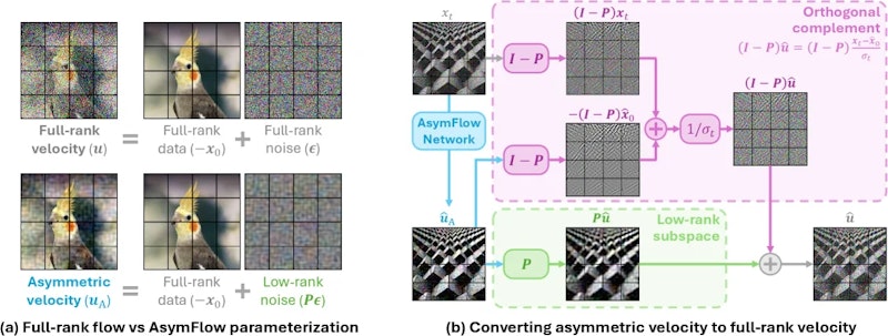 図1: AsymFlowのパラメータ化と復元。データ成分をフルランクで保ちつつノイズ成分を低ランク射影P·εに置き換える設計（左）と、低ランク成分と直交補集合を組み合わせた速度復元（右）