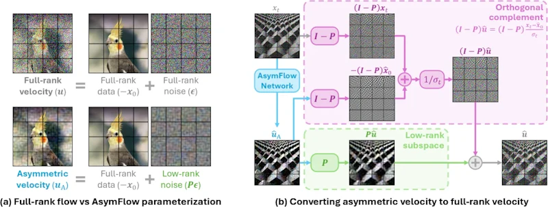 図1: AsymFlowのパラメータ化と復元。データ成分をフルランクで保ちつつノイズ成分を低ランク射影P·εに置き換える設計（左）と、低ランク成分と直交補集合を組み合わせた速度復元（右）