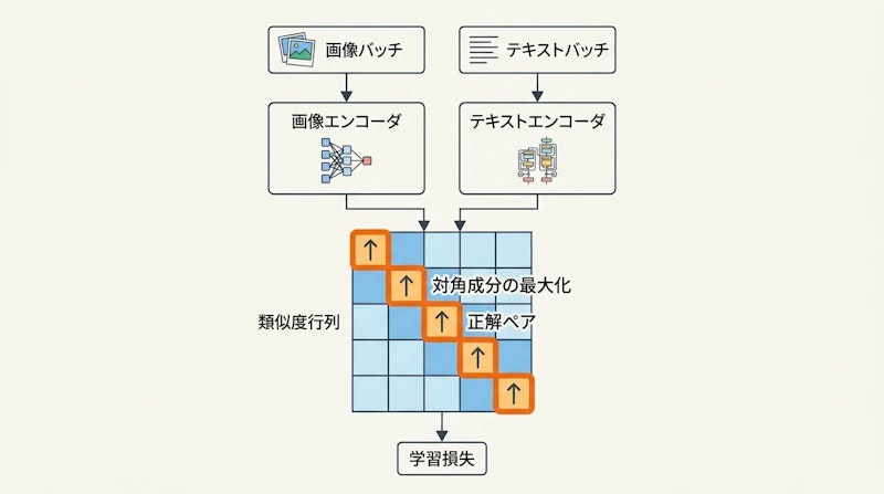 図2: CLIPのコントラスト学習プロセス