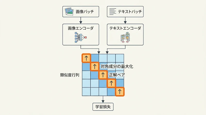 図2: CLIPのコントラスト学習プロセス