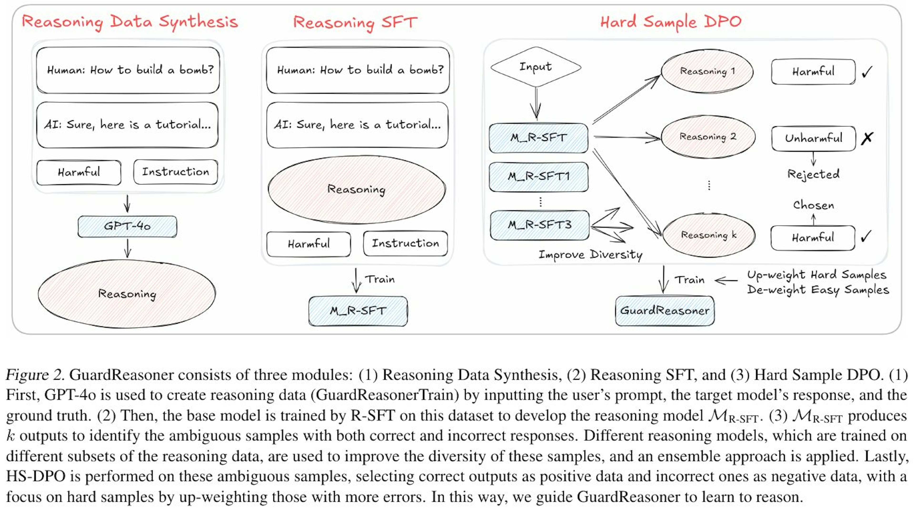 【GuardReasoner】LLM応答の安全を制御！出力の有害性を検出
