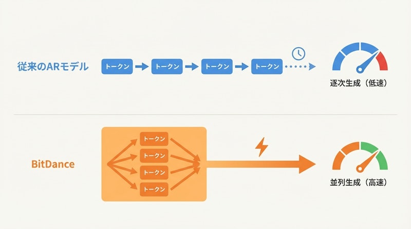 図2: 従来のARモデルとNext-Patch Diffusionの生成方式の比較