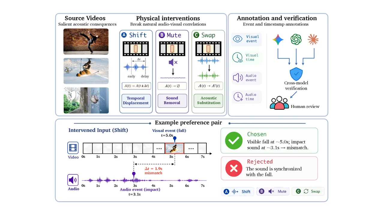 Thudとは？動画AIが音を「見て推測」する欠陥を暴く反事実的診断フレームワーク