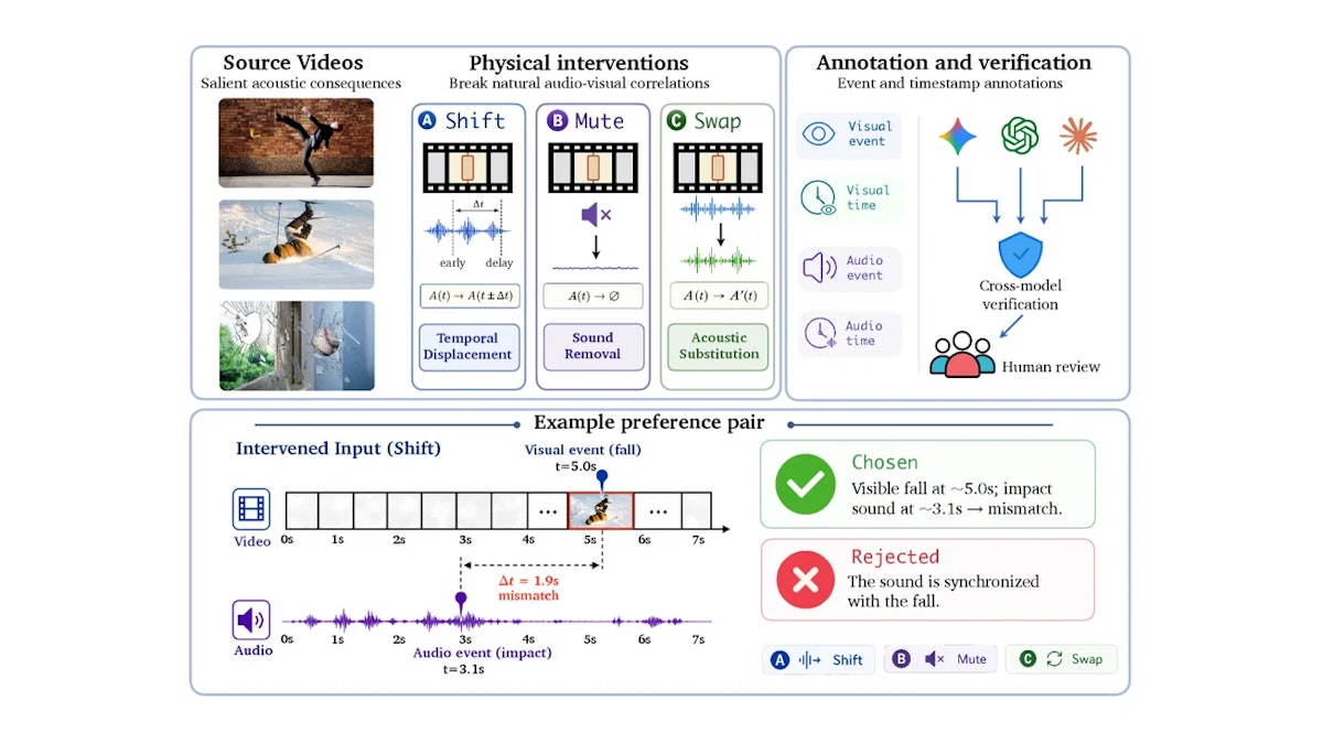 Thudとは？動画AIが音を「見て推測」する欠陥を暴く反事実的診断フレームワーク