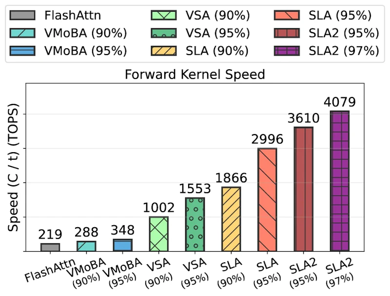 図4: 異なるスパーシティにおけるSLA2とベースラインのカーネル速度比較