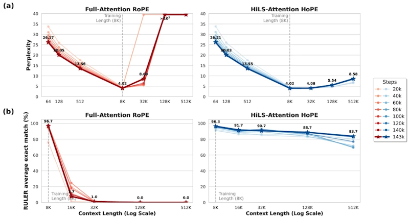図2: 1.4Bモデルの訓練ステップごとのパープレキシティとRULER精度。HiLS-Attention + HoPEの組み合わせが訓練長をはるかに超えたコンテキストでも高い性能を保つことを示す